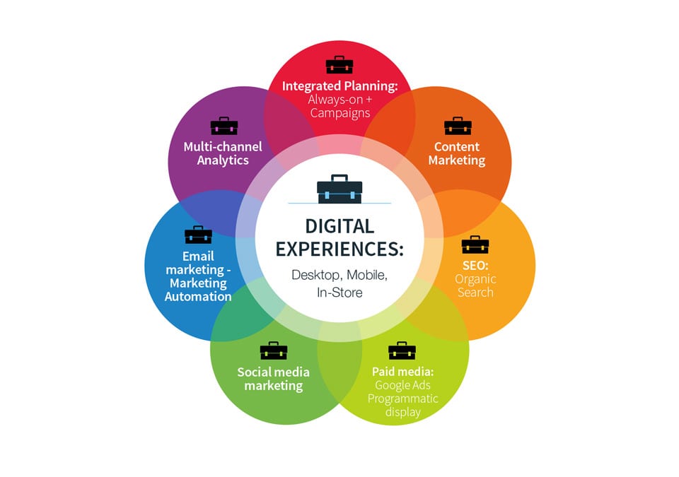 Key Digital Marketing Strategies for more sales CloudArk